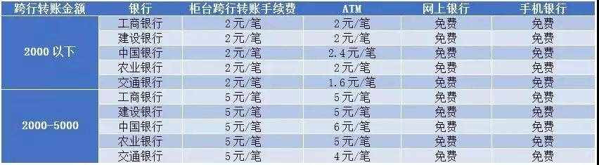 五大银行跨行转账是怎么收费的？教你怎么省钱，别再花冤枉钱了！