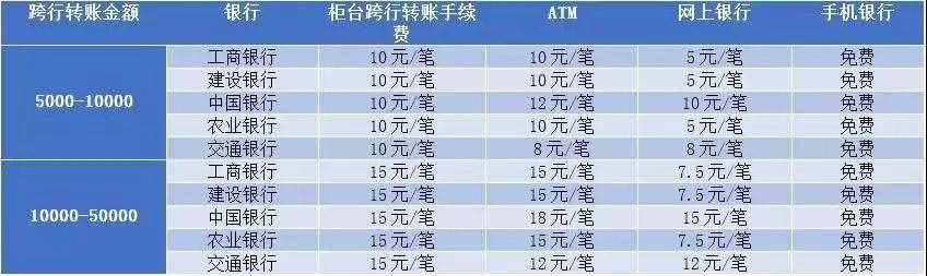 五大银行跨行转账是怎么收费的？教你怎么省钱，别再花冤枉钱了！