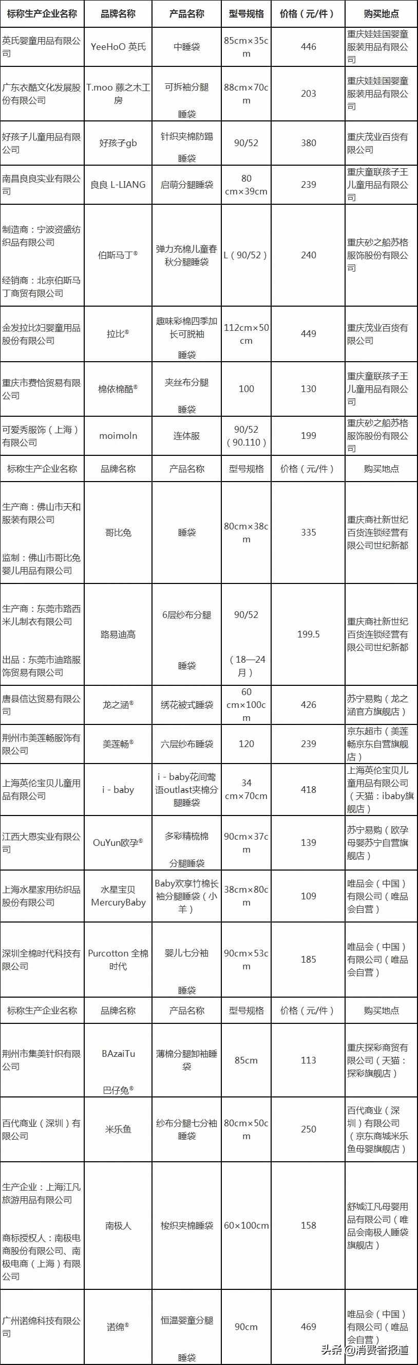 20款婴幼儿睡袋比较试验：米乐鱼、路易迪高综合表现较好