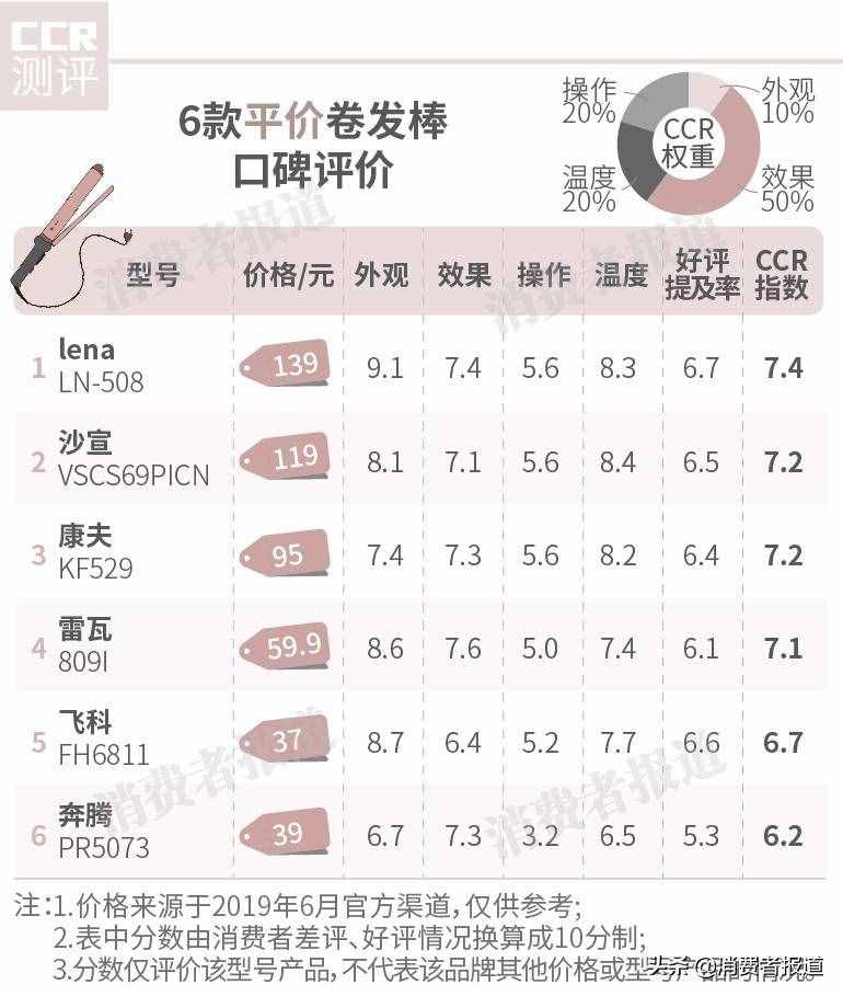 7.2万条消费者评价大数据告诉你到底哪款卷发棒值得买