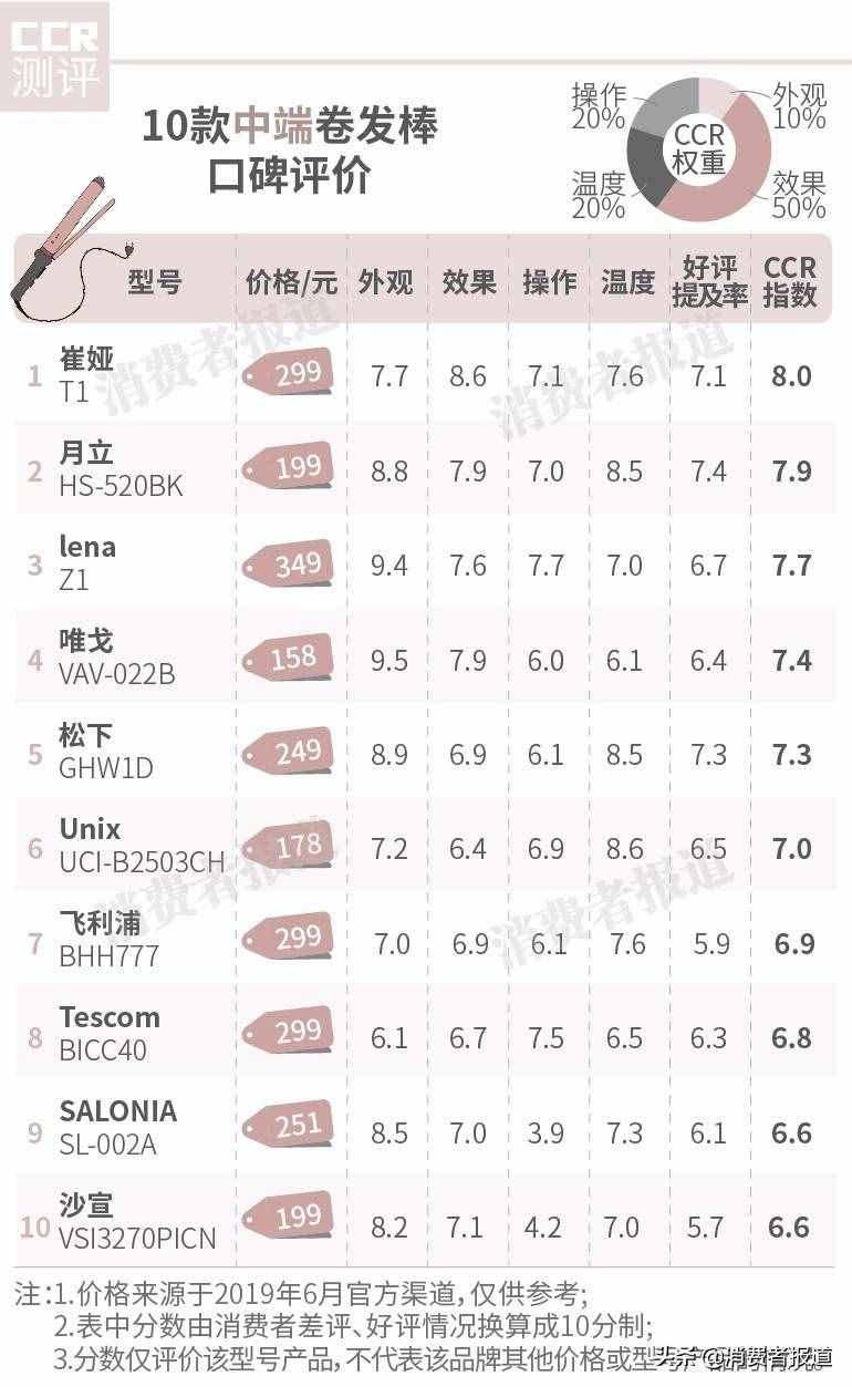 7.2万条消费者评价大数据告诉你到底哪款卷发棒值得买