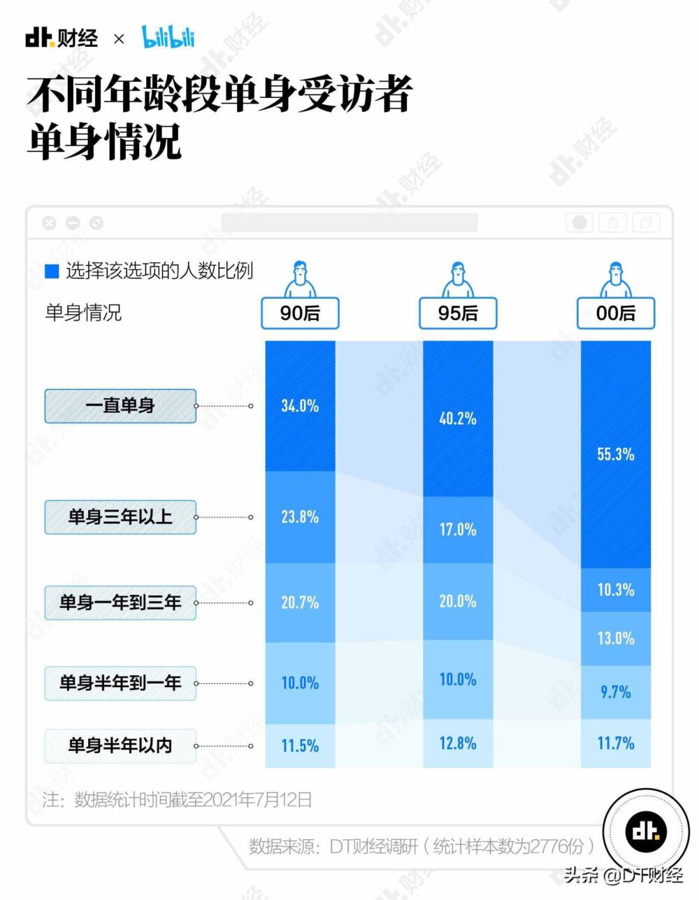 《2021国产青年恋爱交友白皮书》：最容易脱单的方法我们找到了