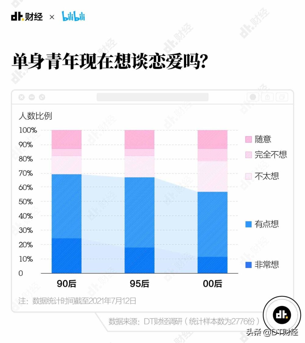 《2021国产青年恋爱交友白皮书》：最容易脱单的方法我们找到了