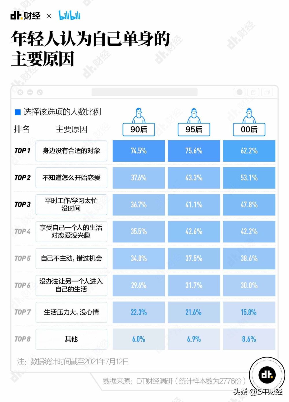 《2021国产青年恋爱交友白皮书》：最容易脱单的方法我们找到了