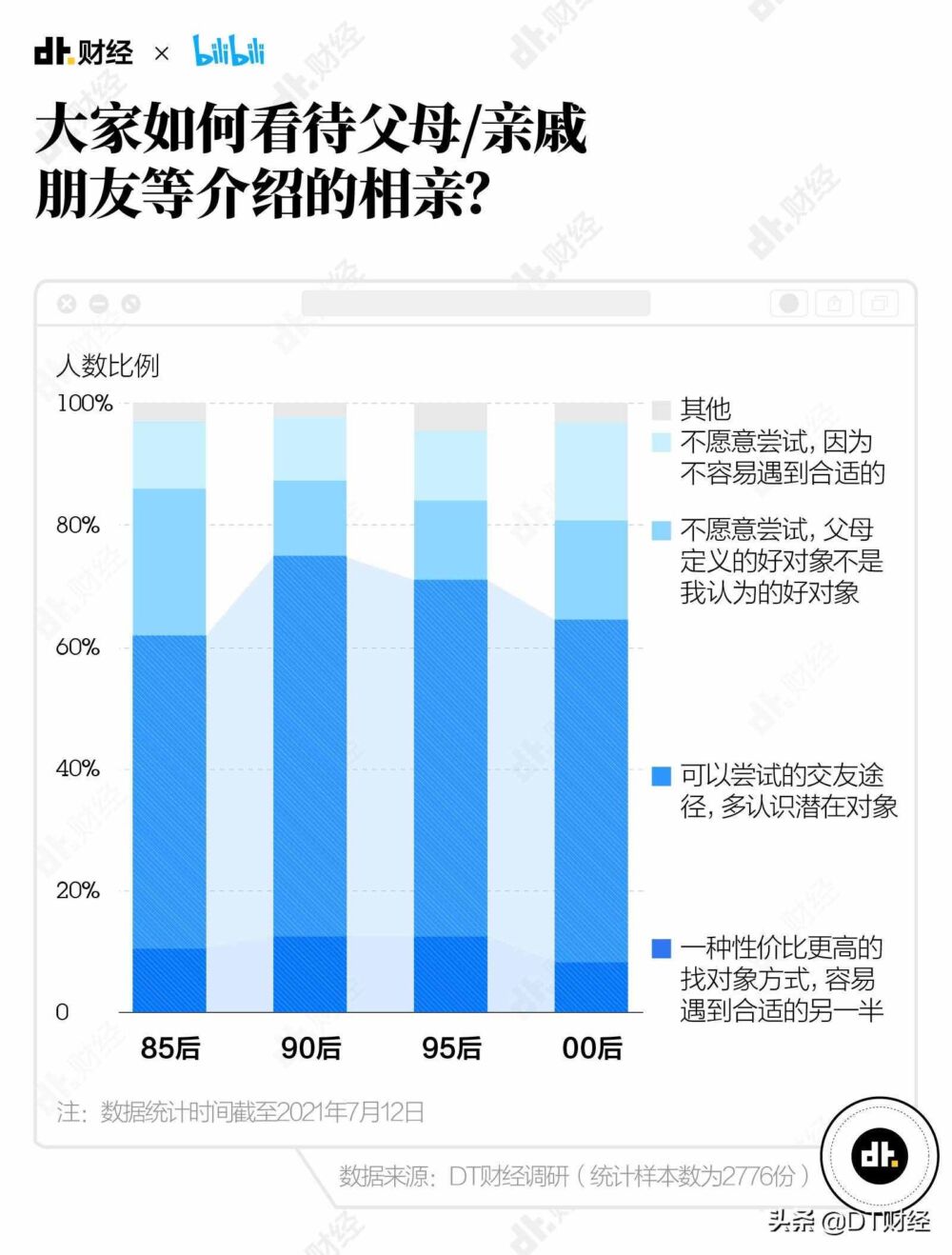 《2021国产青年恋爱交友白皮书》：最容易脱单的方法我们找到了