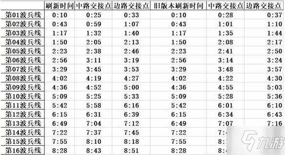 《王者荣耀》兵线时间刷新表详解