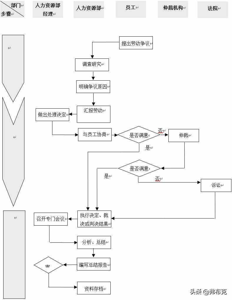 工厂劳动关系管理流程、制度、合同模板