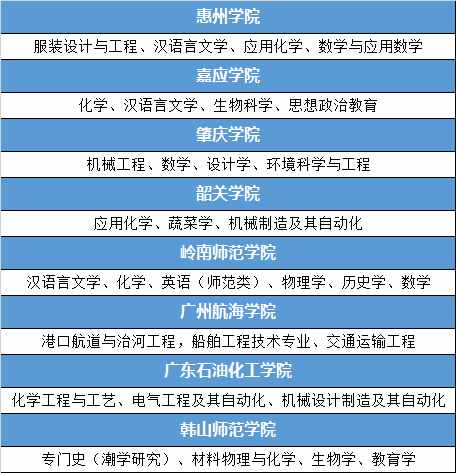 广东有哪些好的二本院校？盘点二本院校中的国家级/省级特色专业