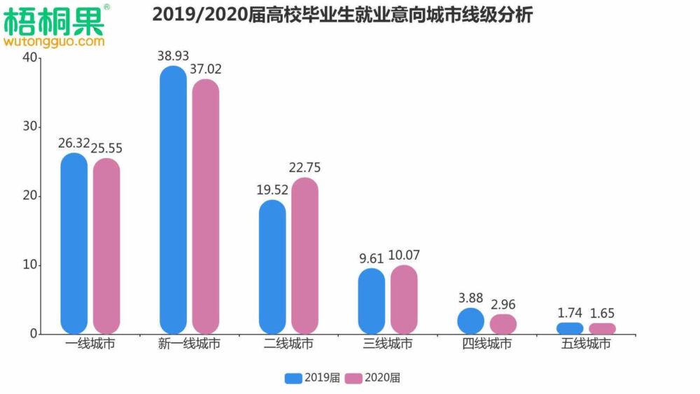 解读2020届毕业生就业意向，人人争做“小镇青年”