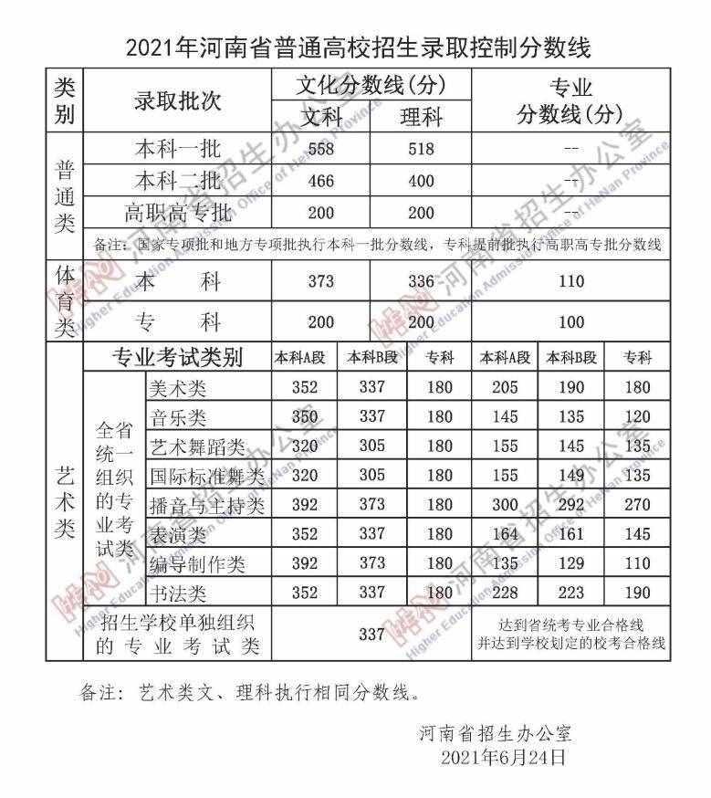 刚刚，河南2021年高考分数线出炉！文科一本558分，理科一本518分