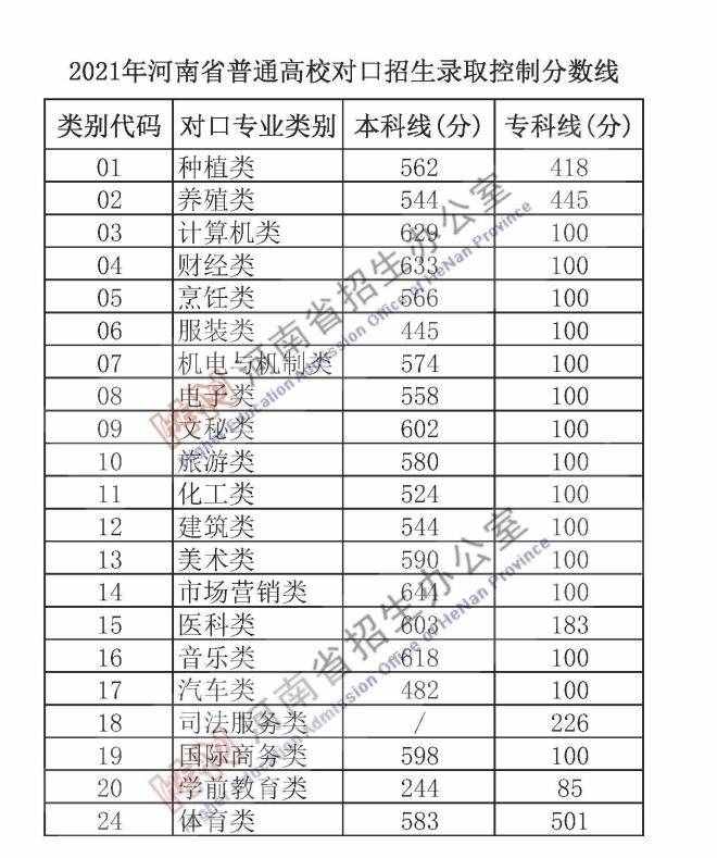 刚刚，河南2021年高考分数线出炉！文科一本558分，理科一本518分