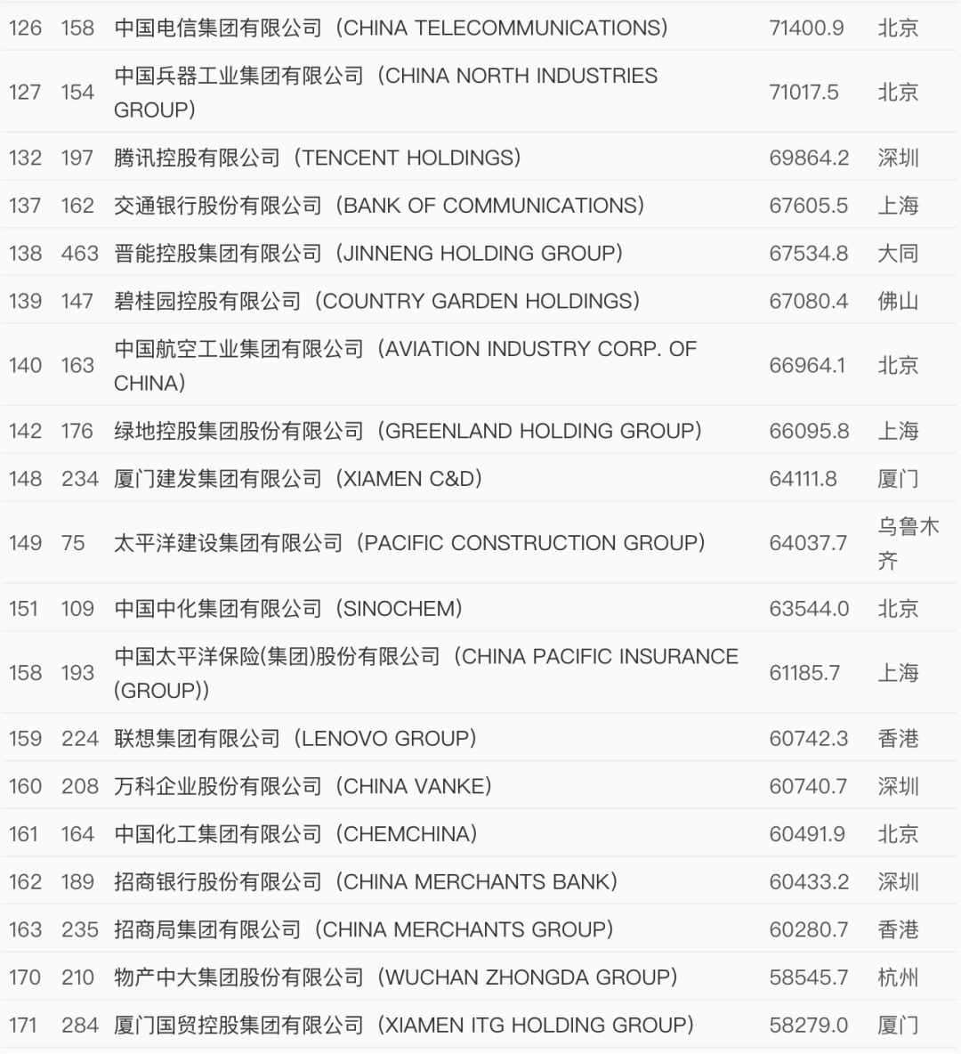 世界500强最新出炉！中国这些企业上榜