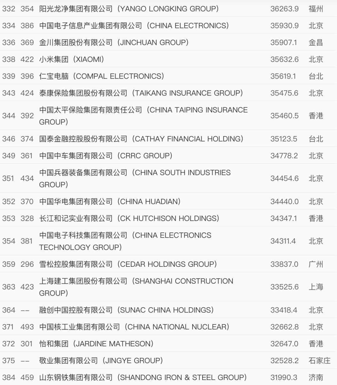 世界500强最新出炉！中国这些企业上榜