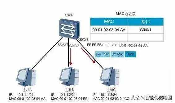 1分钟简单掌握交换机工作原理