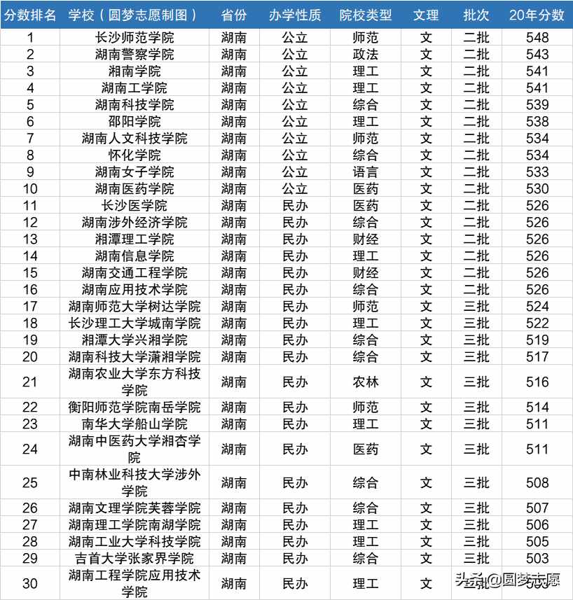 湖南省大学排名：二本16所、三本14所，含录取分数线