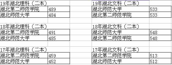 湖北第二师范学院，为什么每年的投档分数会高于湖北师范大学