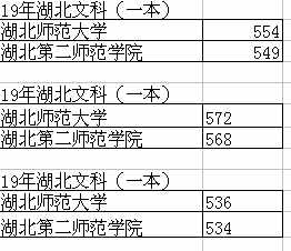 湖北第二师范学院，为什么每年的投档分数会高于湖北师范大学