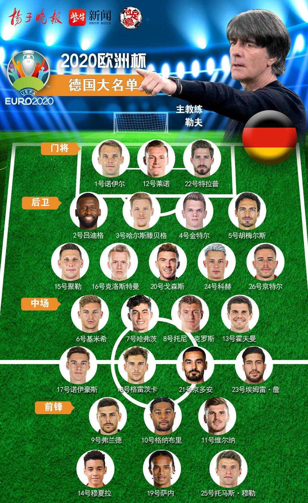 「欧洲杯·点将」F组德国队详细球员名单及小组赛程