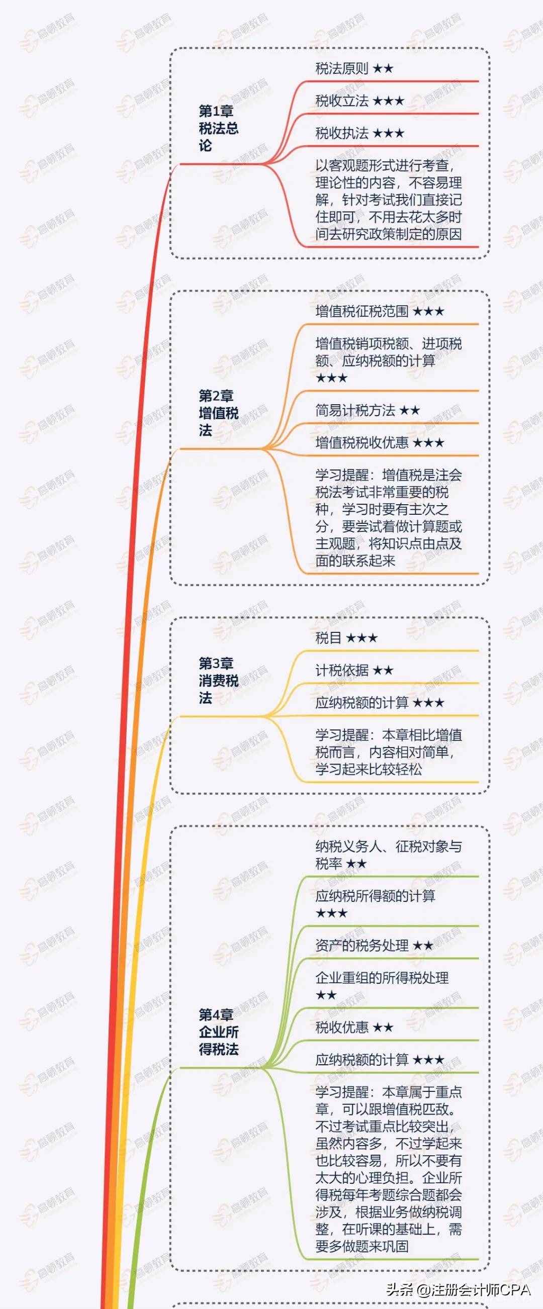 2020年CPA《税法》高频知识点汇总