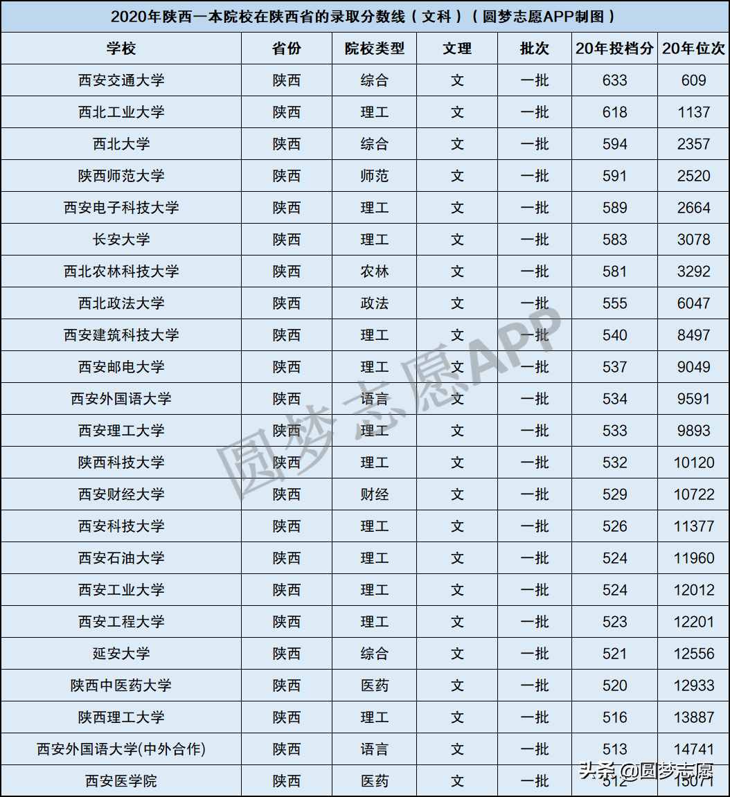 陕西省内的一本大学名单及最低分汇总，2021高考参考
