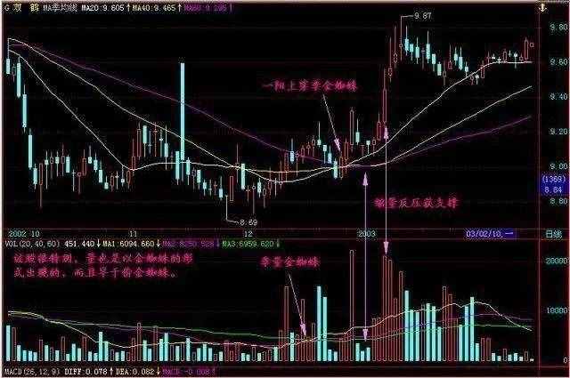 一位90后私募核心操盘手自创买入法则，“金蜘蛛”的强大威力，学会了一年能翻两番