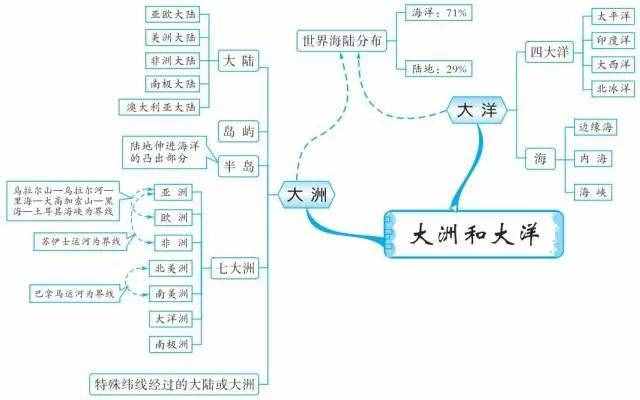 49张思维导图，让你了解世界地理！