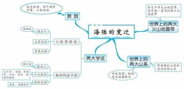 49张思维导图，让你了解世界地理！