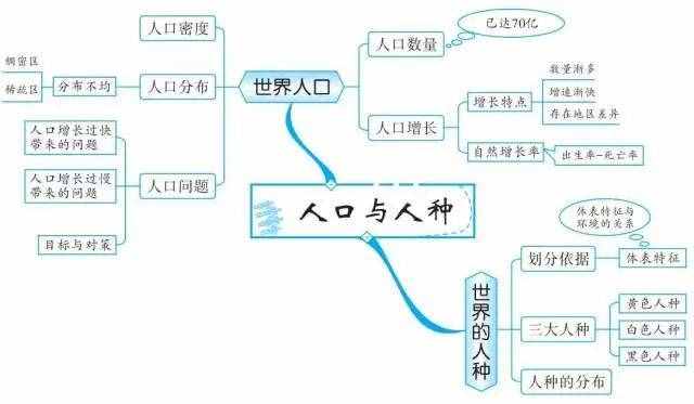 49张思维导图，让你了解世界地理！