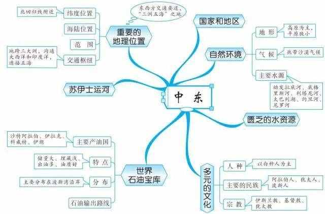 49张思维导图，让你了解世界地理！