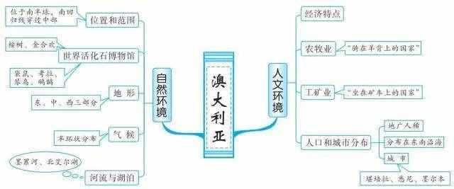 49张思维导图，让你了解世界地理！