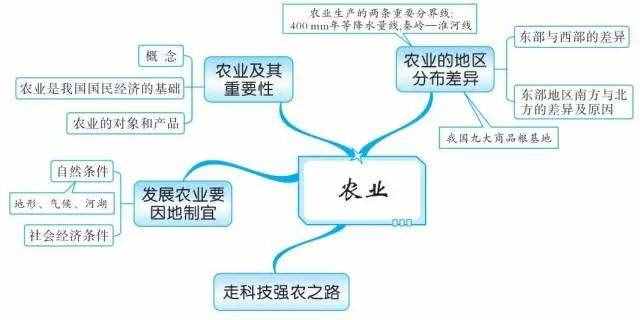 49张思维导图，让你了解世界地理！