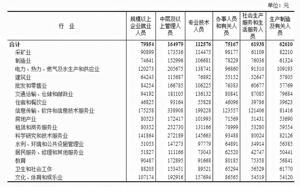 全国最新平均工资出炉，月薪过万是少数，收入水平最高的还是码农