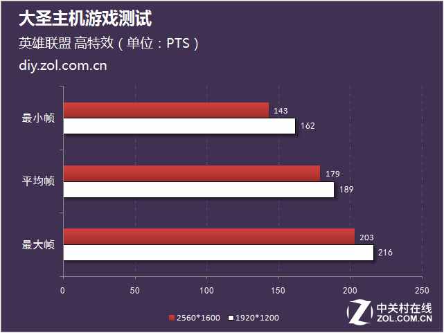 LOL 2K分辨率超200帧 大圣主机游戏测试