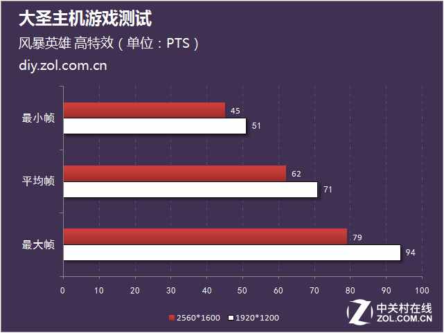 LOL 2K分辨率超200帧 大圣主机游戏测试