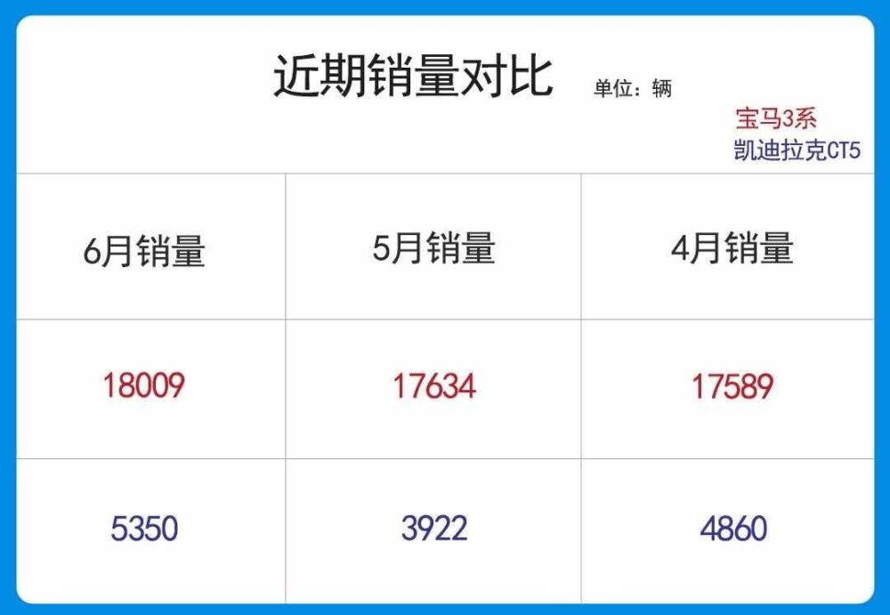 最划算豪车！打8折只要20多万 全系2.0T的凯迪拉克CT5如何？