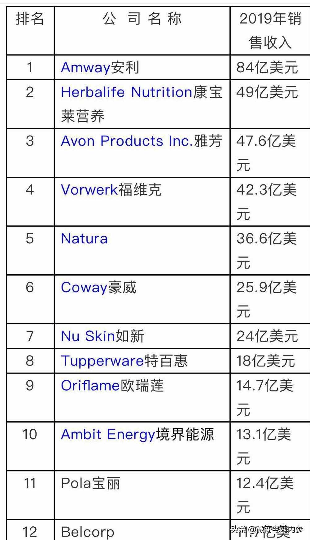 DSN公布2020年度全球直销100强榜单