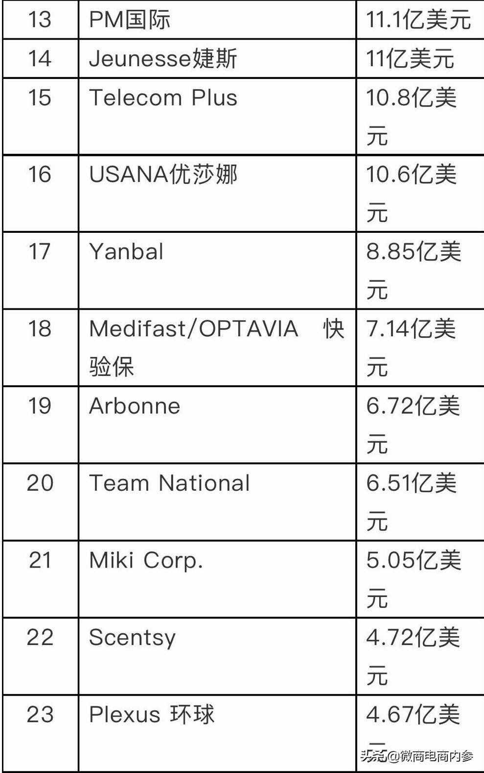 DSN公布2020年度全球直销100强榜单