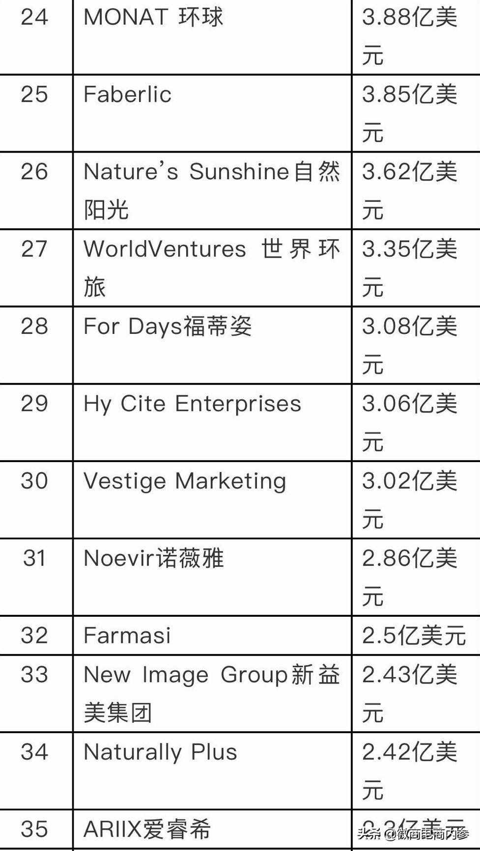 DSN公布2020年度全球直销100强榜单