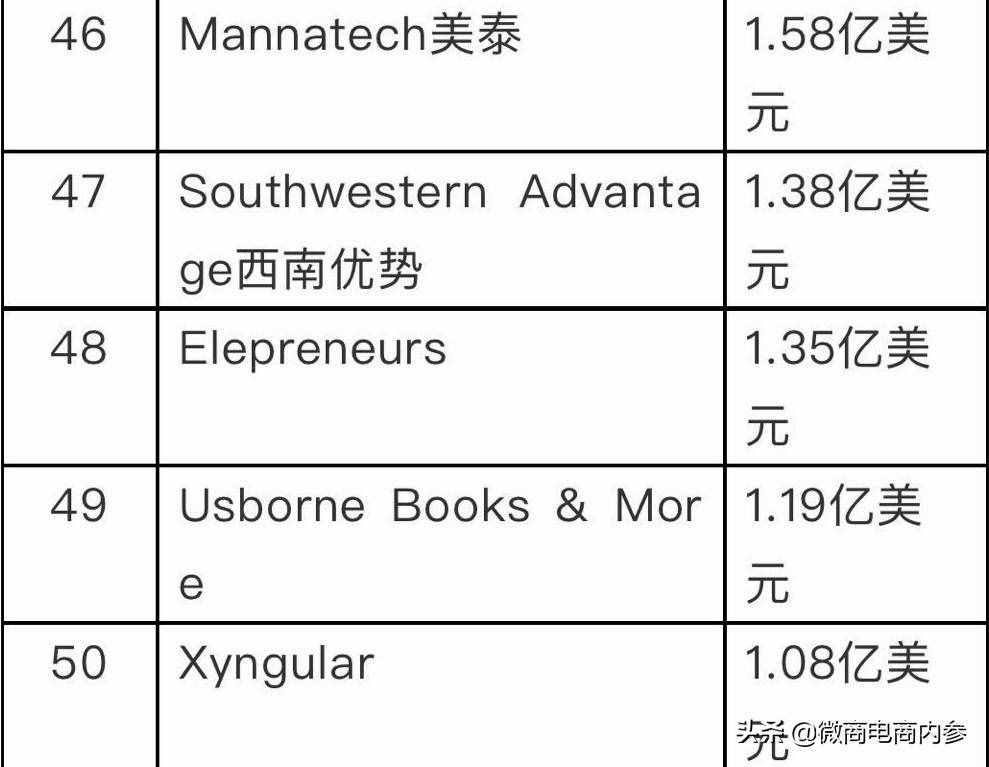 DSN公布2020年度全球直销100强榜单