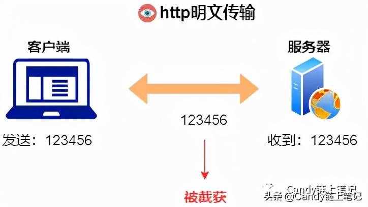 为什么有的网址开头是https，有的却是http ?