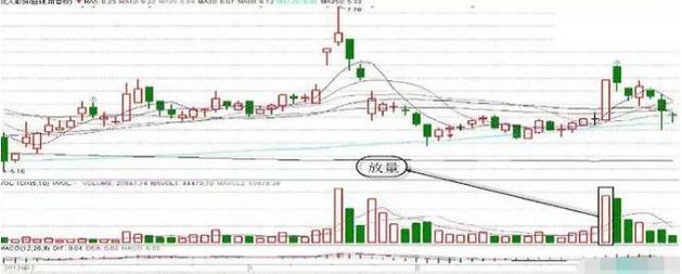 A股市场最不会骗人的指标——成交量，一旦遇到“高位双大量”立即清仓，绝对逃在最高点
