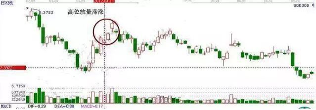 A股市场最不会骗人的指标——成交量，一旦遇到“高位双大量”立即清仓，绝对逃在最高点