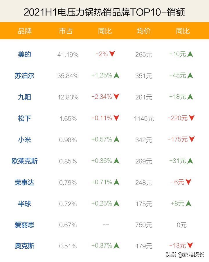 电压力锅哪家强？2021上半年销售数据出炉，TOP50爆款产品透秘