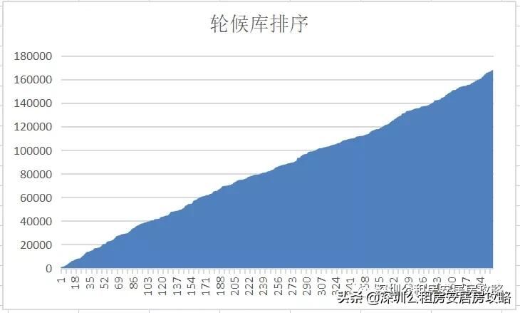 17万 | 深圳安居房轮候库已更新（21.10.12），4-6月申请的家庭入库