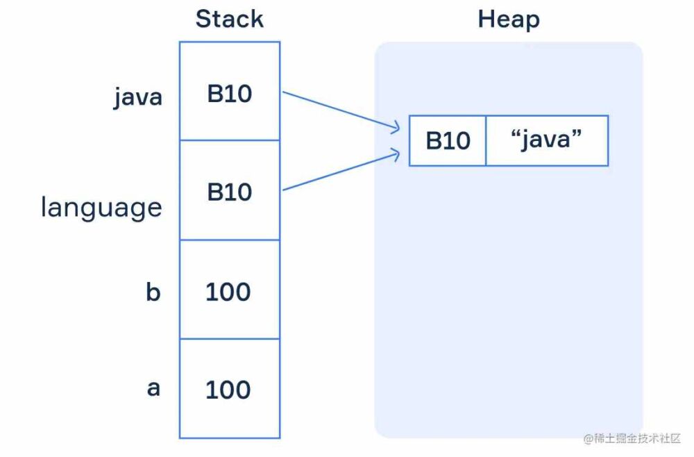 Java 里的基本类型和引用类型