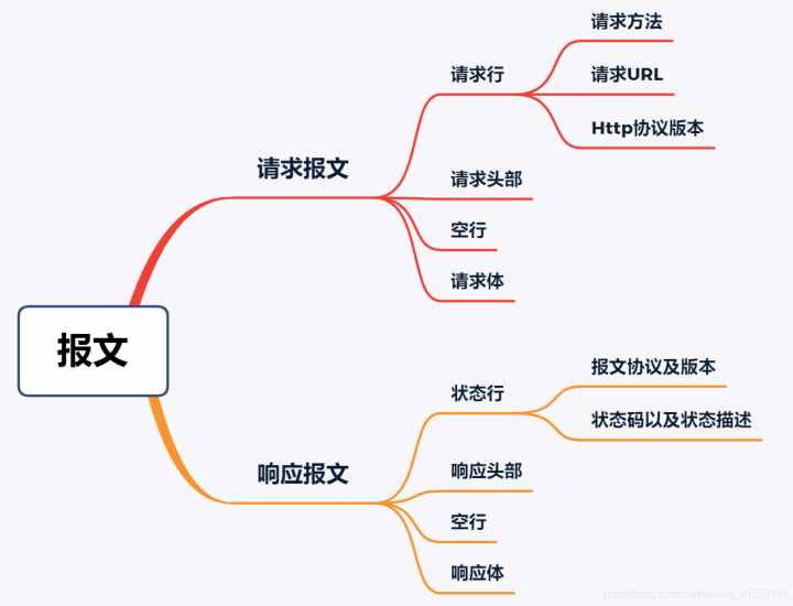 一篇让你彻底了解http请求报文和响应报文的结构