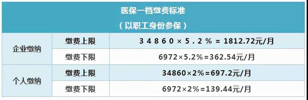 善世分享：最新！深圳医保二档、三档缴费是多少？待遇表建议收藏