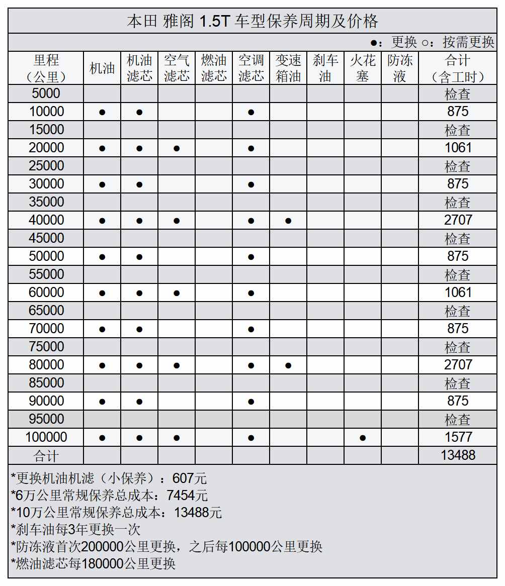 本田雅阁常规保养项目价格总结，了解如何养车，少花冤枉钱