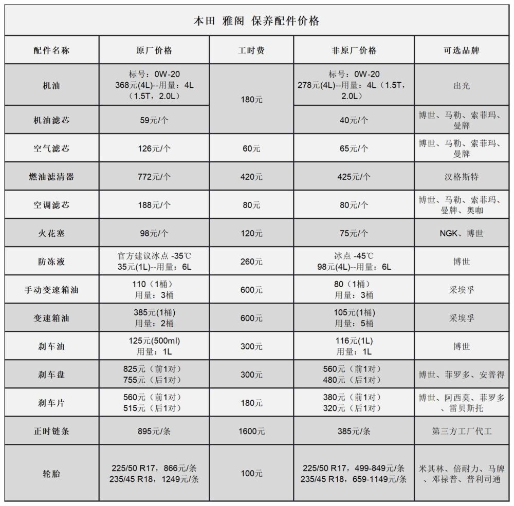 本田雅阁常规保养项目价格总结，了解如何养车，少花冤枉钱