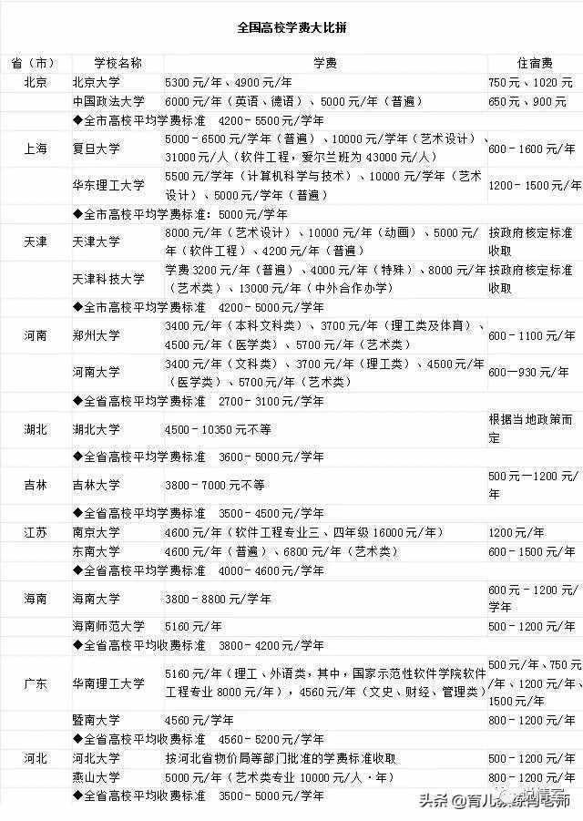 中国大学学费一览表：2019年全国大学最新收费参考